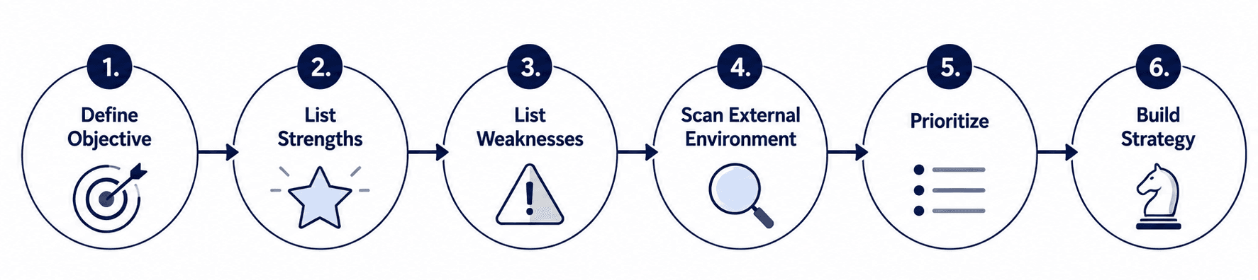 SWOT analysis step-by-step process diagram