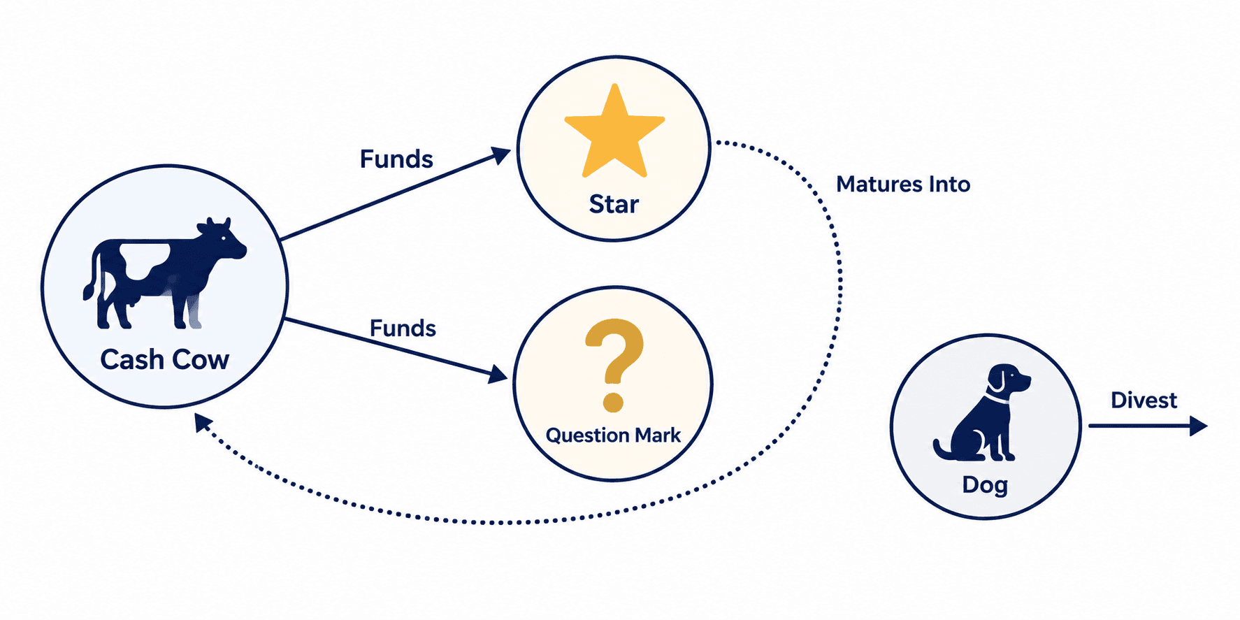 Cash-flow logic diagram