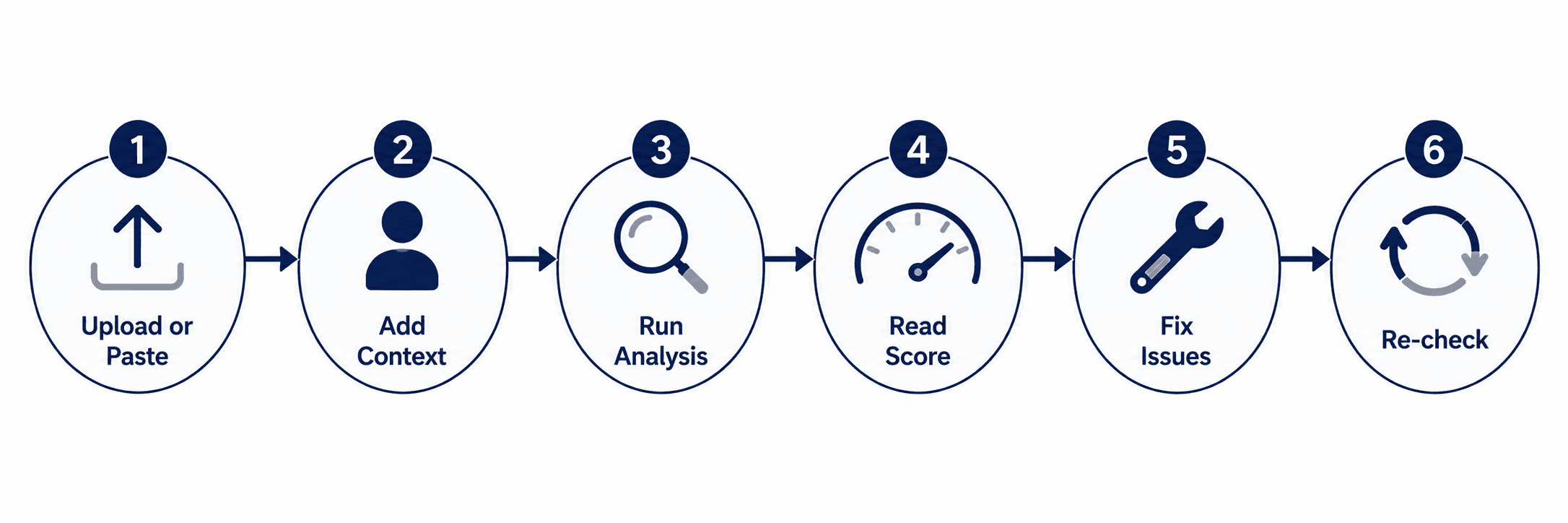 CV Review Steps