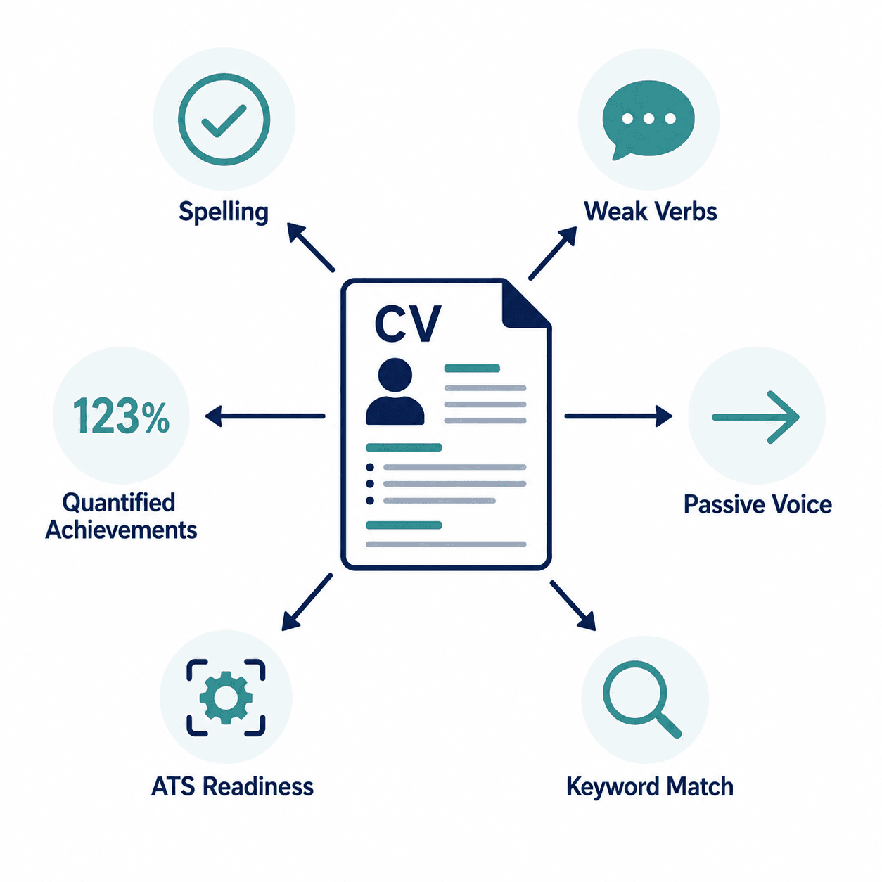 Core CV Elements